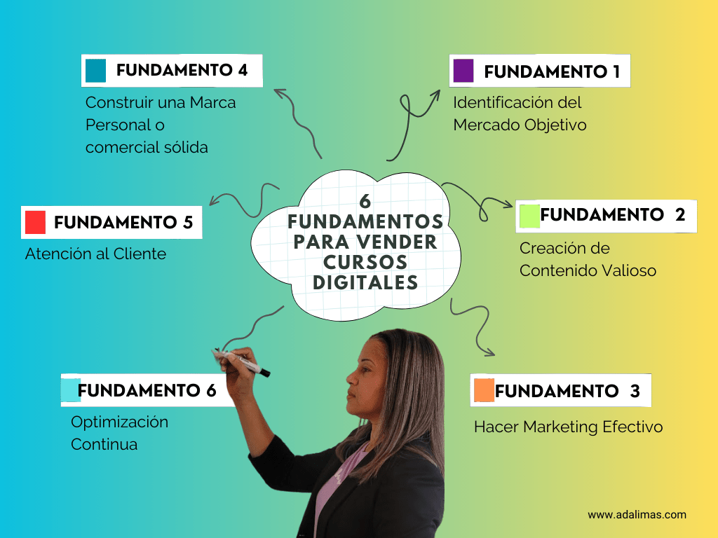 fundamentos para vender cursos digitales Infographic